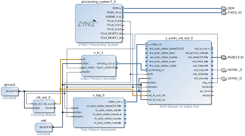 Lauri's blog | Connecting test pattern generator to VGA output on ZYBO